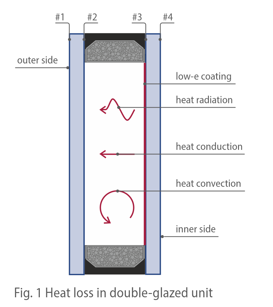 Fig 1 Heat Loss In Double Glazed Unit03 PRESS GLASS SA